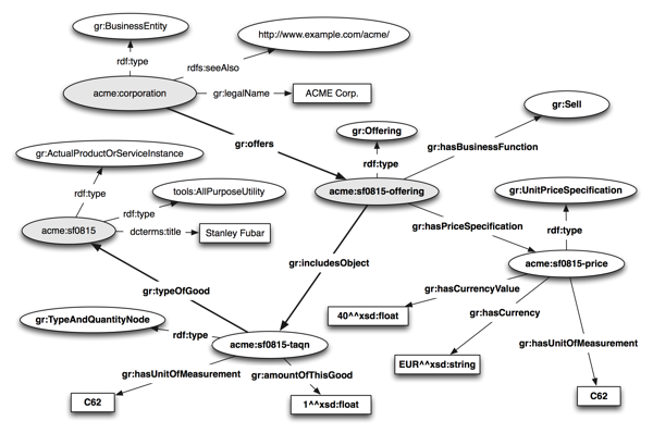 Connecting products to the company via offerings in RDF