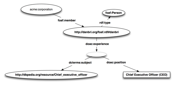 Some details about the team in RDF