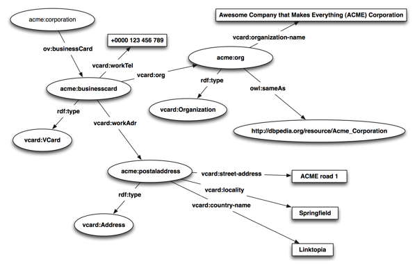 Some company contact details in RDF