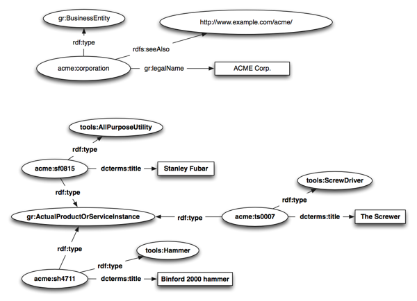 Basic product information on the tools that ACME Corp. offers in RDF