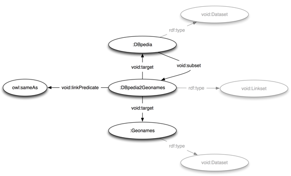 RDF graph of a typical linkset description