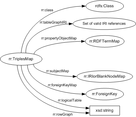 TriplesMap