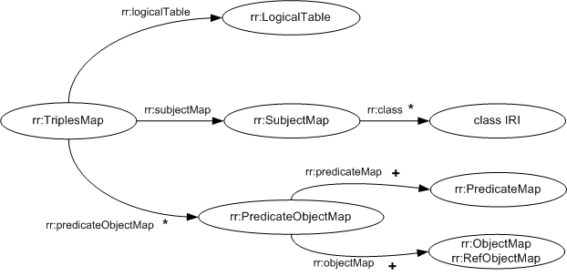Diagram: The properties of triples maps