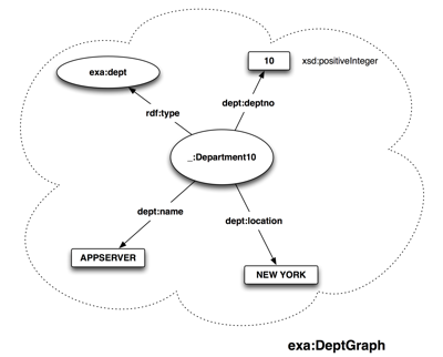 R2RML example output