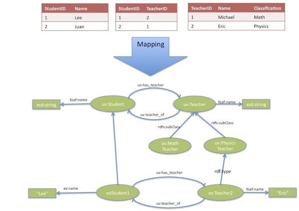 RDB2RDF Mapping Language (R2RML)