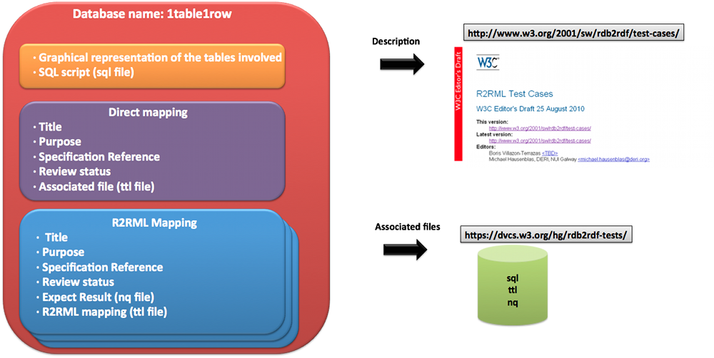 RDB2RDF Test Cases