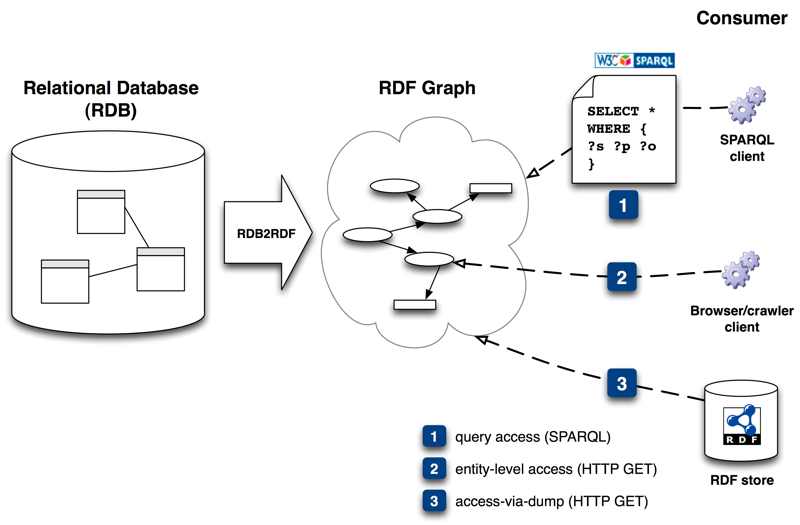 RDB2RDF principle