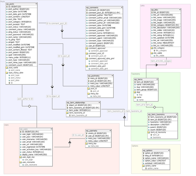 File:Wordpress 27 schema.png