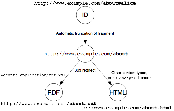 The hash URI solution with content negotiation