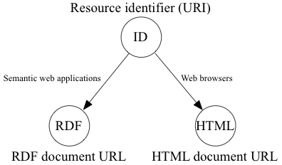 A resource and its describing documents