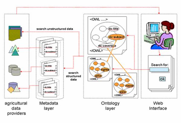 Seamless integration of the ontology layer, metadata layer and data repositories in a chart