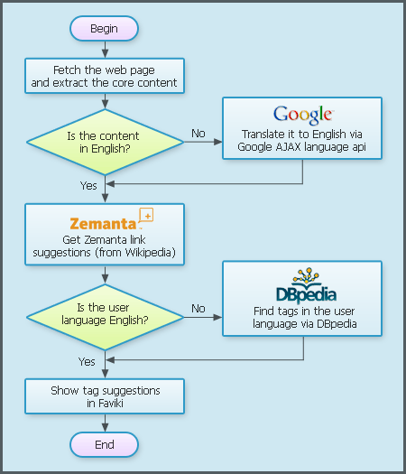 Figure 3: Suggesting semantic tags using Zemanta, Google Language API and DBpedia