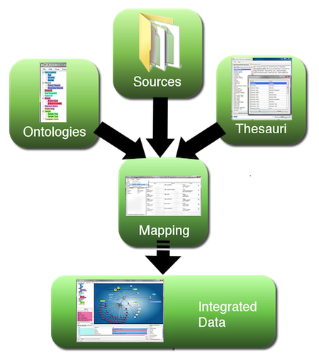 Workflow for semantic data integration