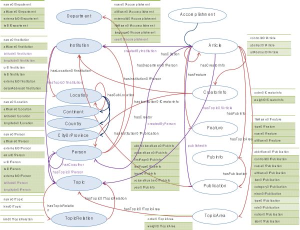 KISTI Reference & Academic Ontology