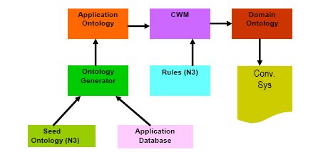 Architecture for NATAS