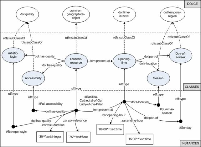 Ontology Overview