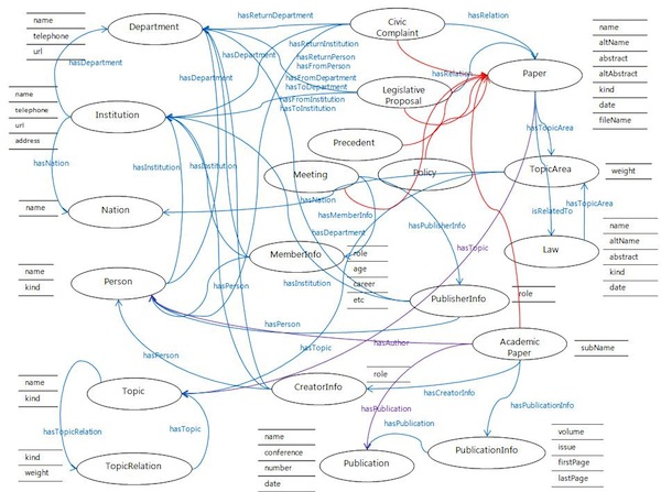 Ontology Model for Legal Information