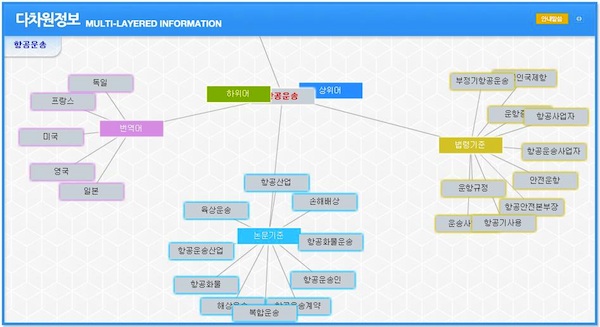 Multi-faceted Information Service