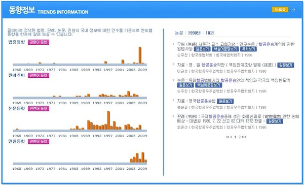 Trends Information Service