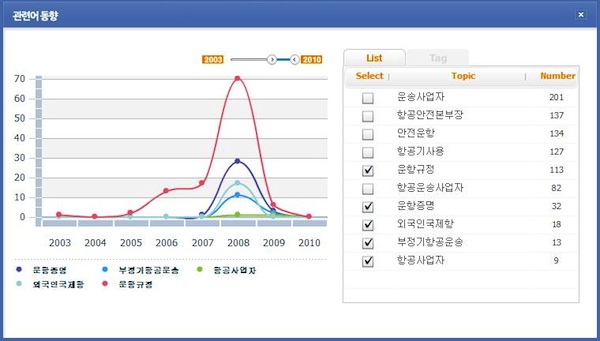 Related Terms Trends Service