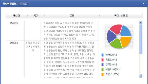 Keyword Sentence Display Service