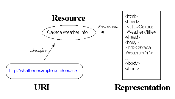 A resource (Oaxaca Weather Info) is identified by a particular URI and is represented by pseudo-HTML content
