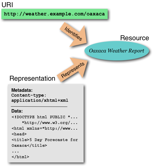 A resource (Oaxaca Weather Info) is identified by a particular URI and is represented by pseudo-HTML content