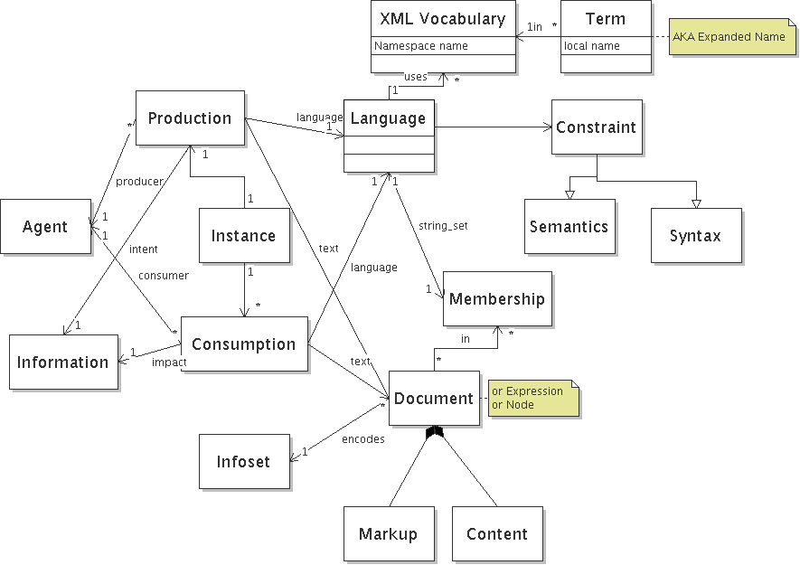 UML diagram of language/version terms