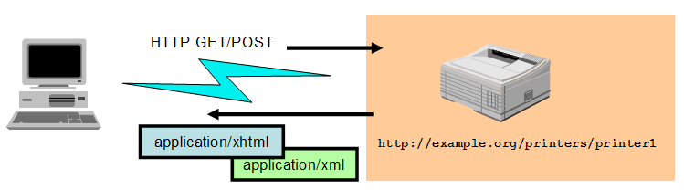 Printer controlled using HTTP