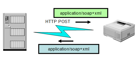 Printer controlled using HTTP
