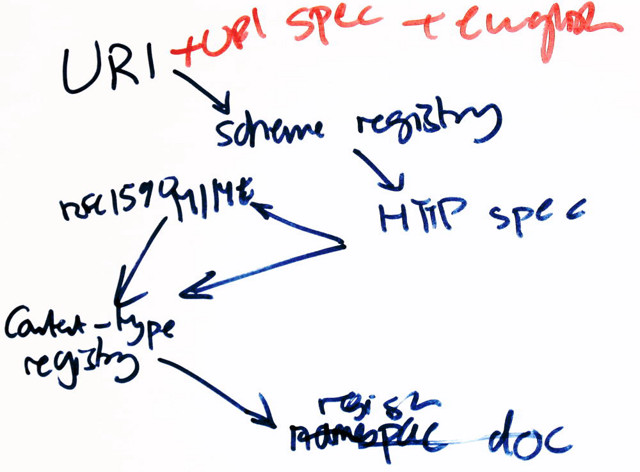 Diagram showing chain of specifications starting with the URI spec.>
</p> 

<p class='phone'>
<cite>DC:</cite> 's-d' applies well to the Web, but doesn't apply well to documents, is what TBL has been saying.
</p>

<p class='phone'>
<cite>NM:</cite> And you?
</p>

<p class='phone'>
<cite>DC:</cite> I have been used to that usage, but I realize calling a message self-describing is wrong, because it doesn't describe itself.
</p>

<p class='phone'>
<cite>NM:</cite> I explained it's a term of art.
</p>

<p class='phone'>
<cite>DC:</cite> Yes, but it contradicts itself.
</p>

<p class='phone'>
<cite>JR:</cite> I suggested a compromise, in order to get this published, but a bigger fix could be done
</p>

<p class='phone'>
<cite>NM:</cite> I'd rather get it right if it makes a big difference.
</p>

<p class='irc'>
<<cite>Zakim</cite>> ht, you wanted to make some points
</p>

<p class='irc'>
<<cite>DanC_lap</cite>> (surveying usage of 
