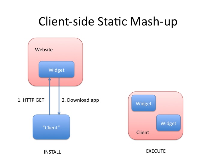 Client-side Static Mash-up