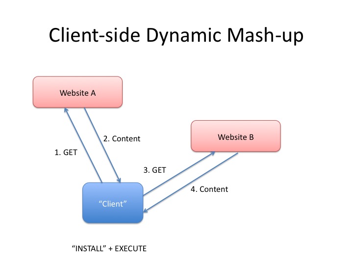 Client-side Dynamic Mash-up