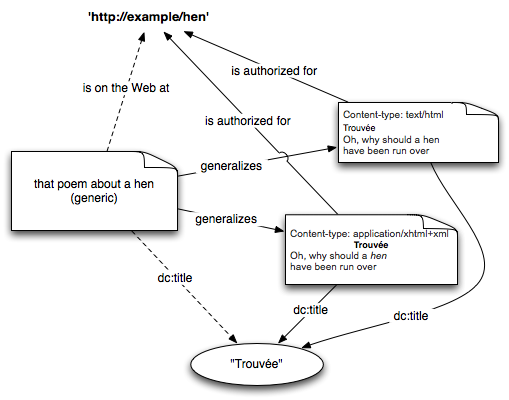 Relationships among URI, IR, representations, metadata