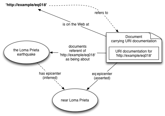 Document as proxy for thing URI documentation discovery