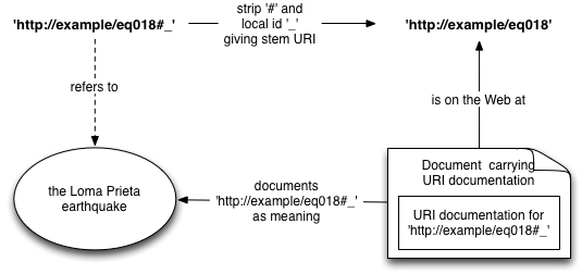 Hash URI documentation discovery