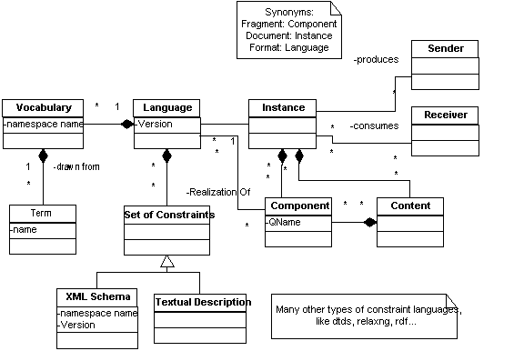 UML diagram of language terms