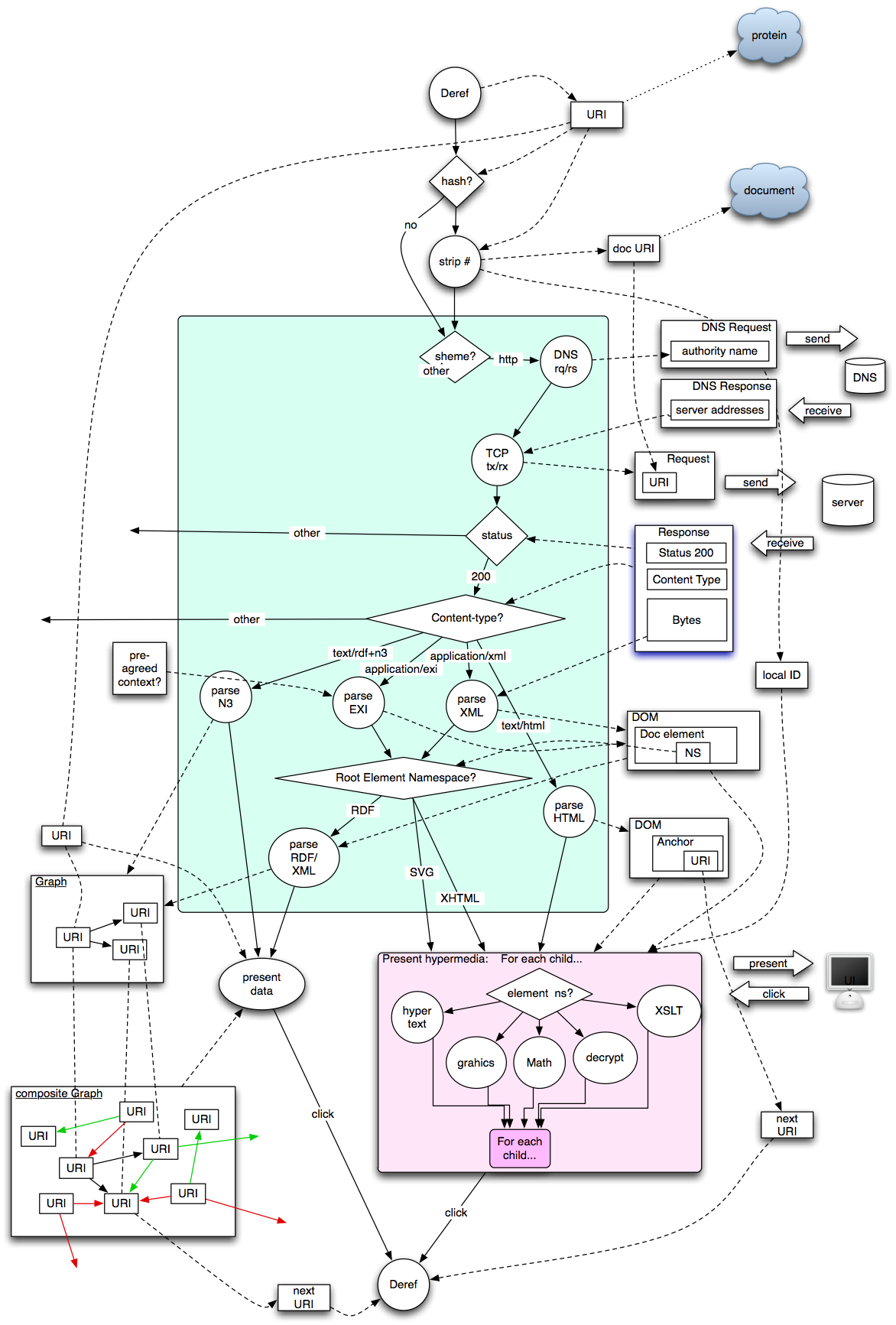 Flow diagram of the Web's retrieval algorithm