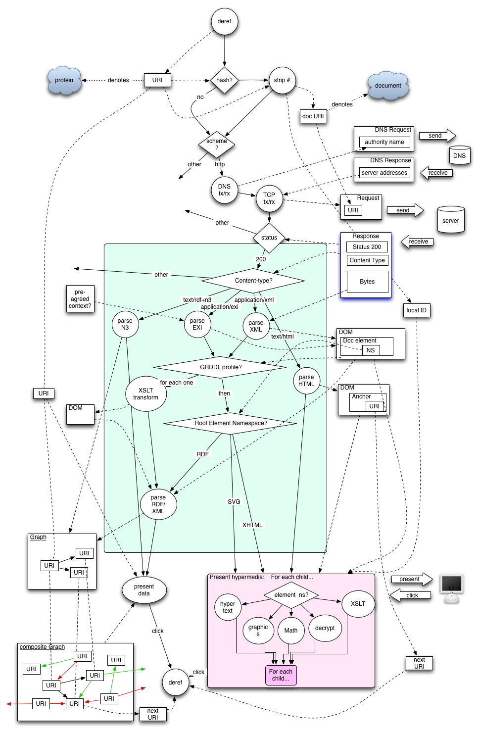 Flow diagram of the Web's retrieval algorithm