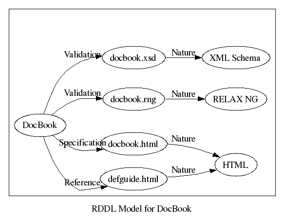 RDDL Model for DocBok