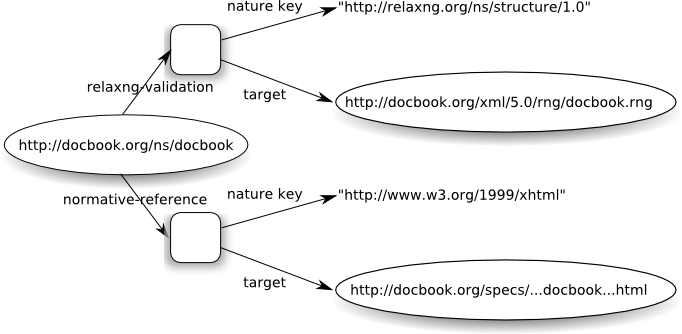 Specific RDDL model for DocBook