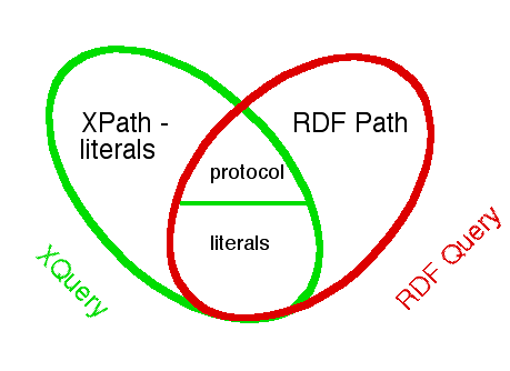 elipses representing XQuery and RDFQuery intersecting with regions called "literal" and "protocol"
