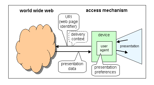 delivery context perspective