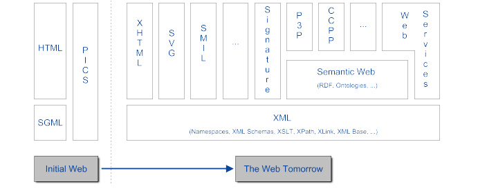 W3C tech Stack