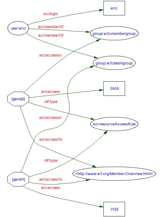nodes and arcs diagram of ACLs schema