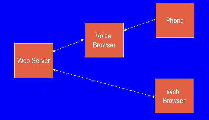 Voice browser architecture