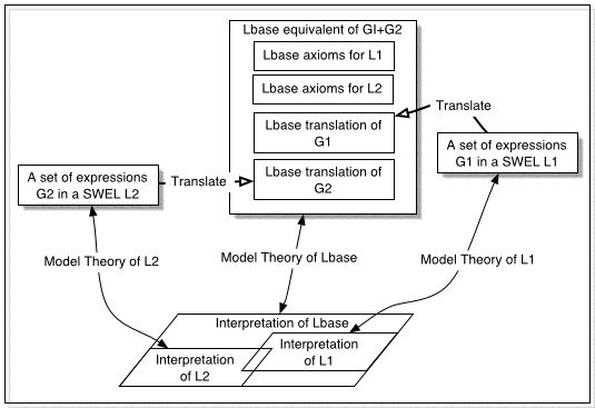 Interpreting SWELs in combination