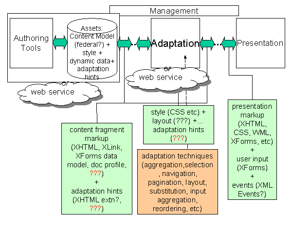 Diagram showing authoring, adaptation and presentation process annotated with possible relevance of existing markup languages