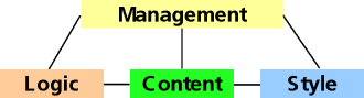 Figure displaying the four authoring roles, and their relationships: management-logic, management-content, management-style, logic-content and content-style