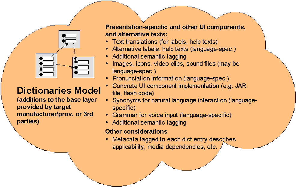 Dictionaries Model
